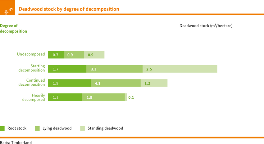 Deadwood stock by degree of decomposition