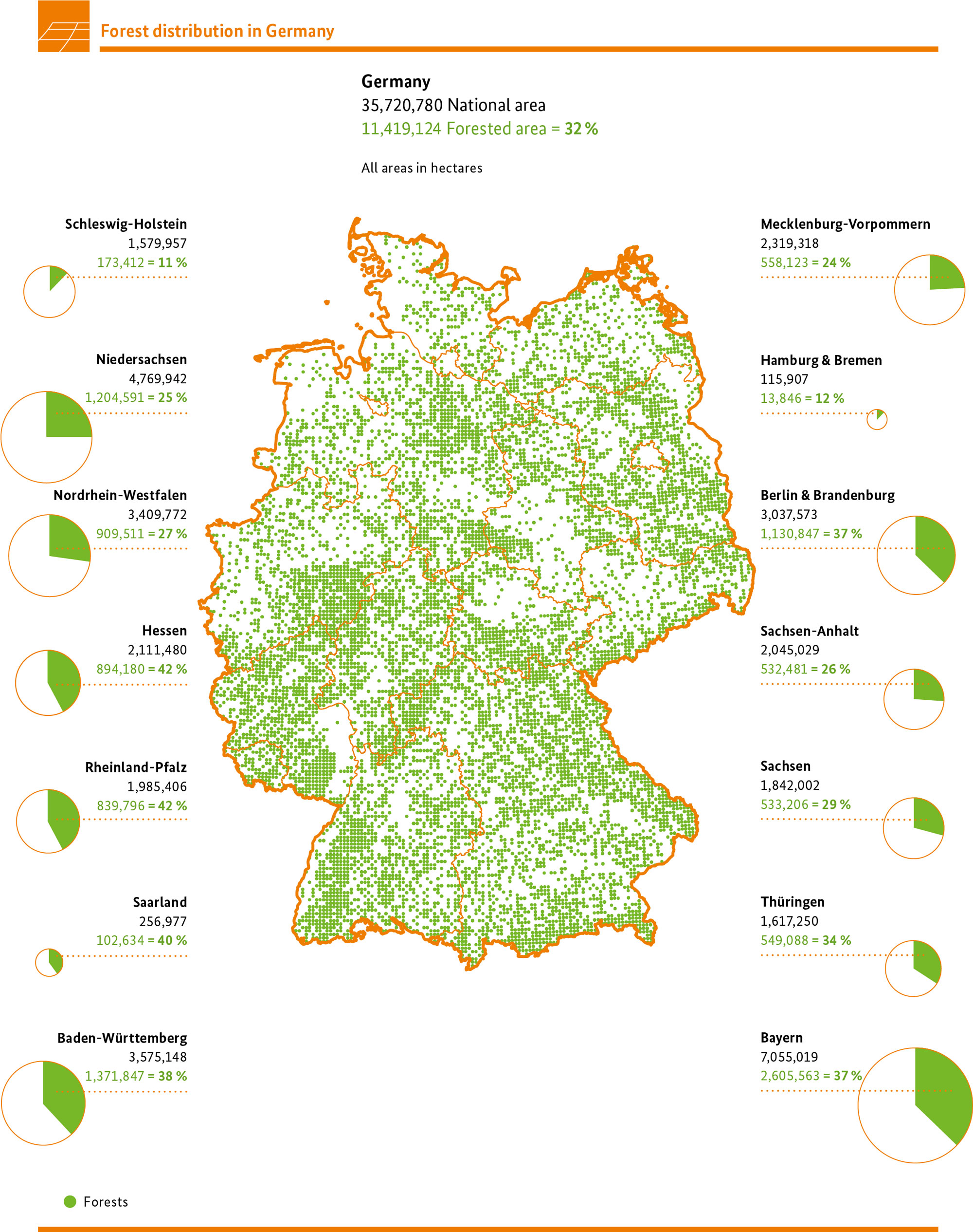 Forest distribution in Germany