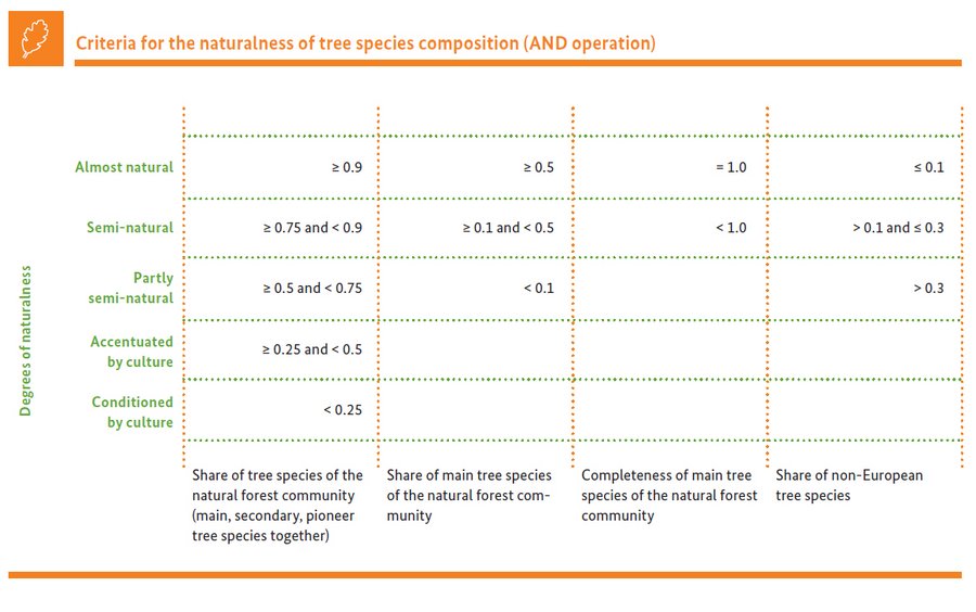 Criteria for the naturalness of tree species composition (AND operation)