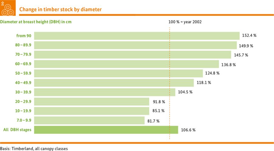 Change in timber stock by diameter