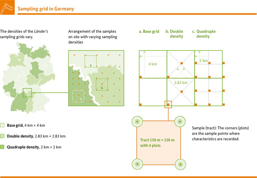 Sampling grid in Germany